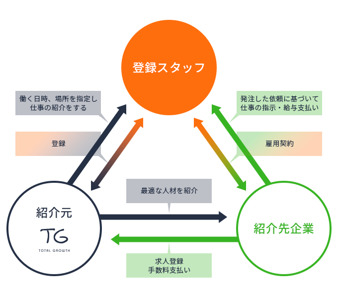 職業紹介とは