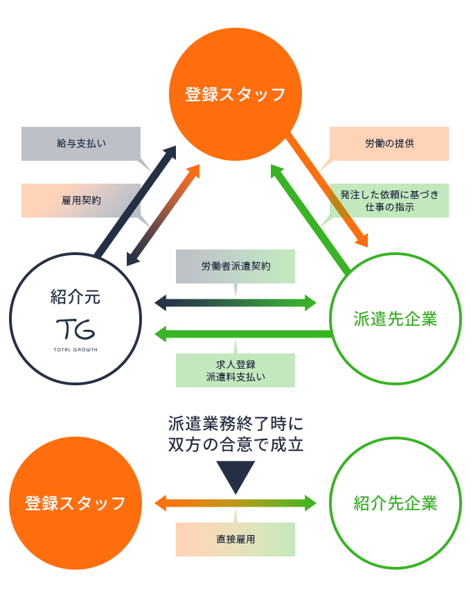 紹介予定派遣とは