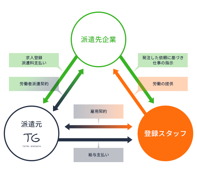 「人材派遣」ご活用のメリット