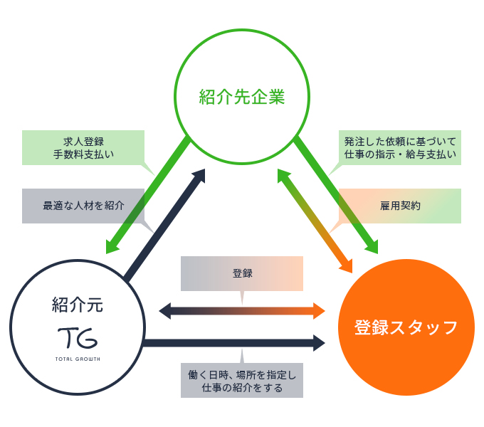 「職業紹介」ご活用のメリット