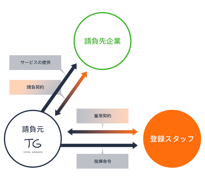 「業務請負」ご活用のメリット